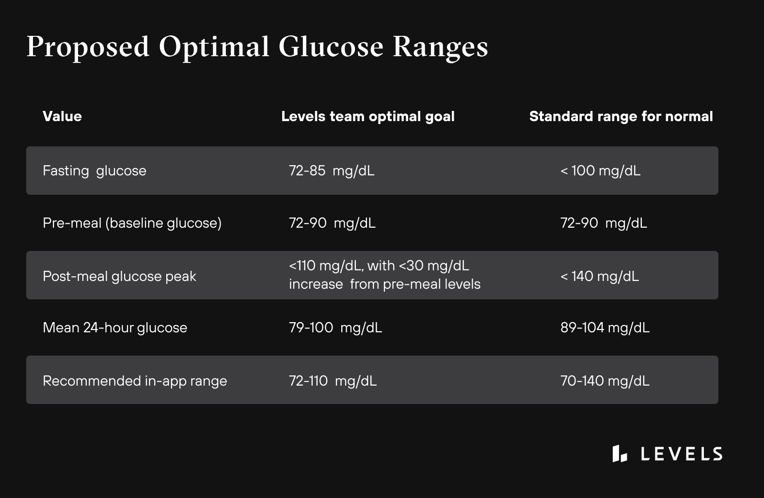 Proposed Optimal Glucose Ranges