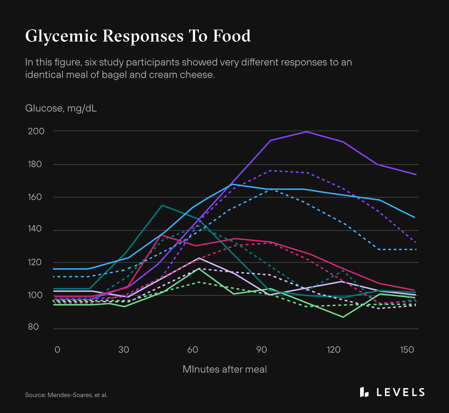 chart of glycemic responses to food bagel and cream cheese 