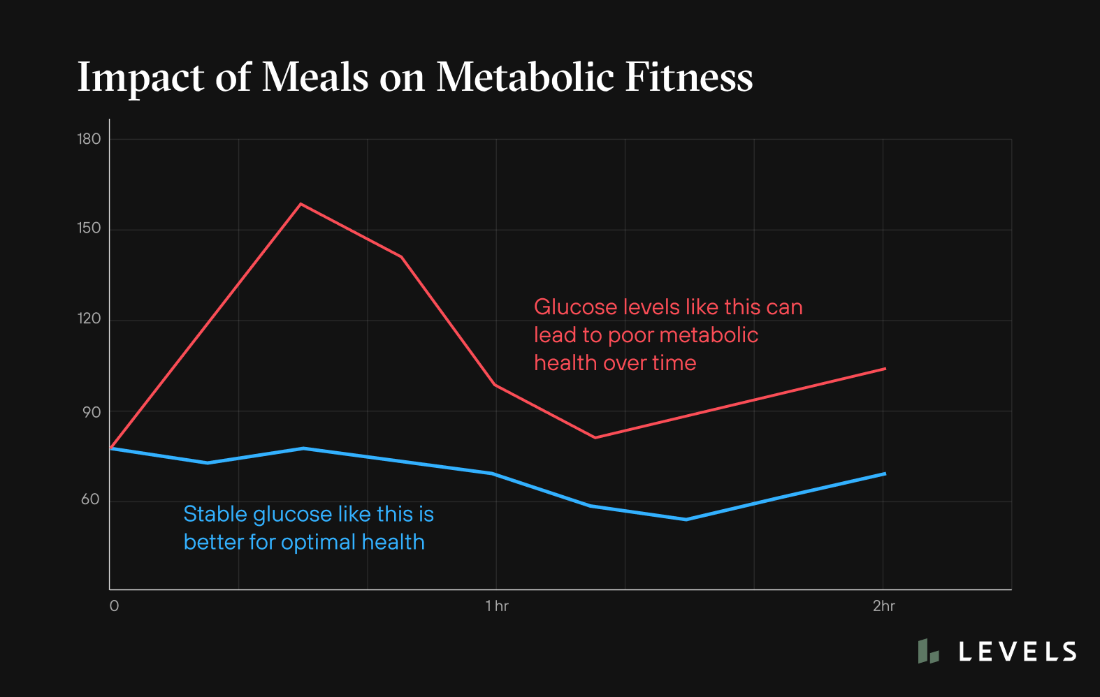 impact of meals on metabolic fitness chart