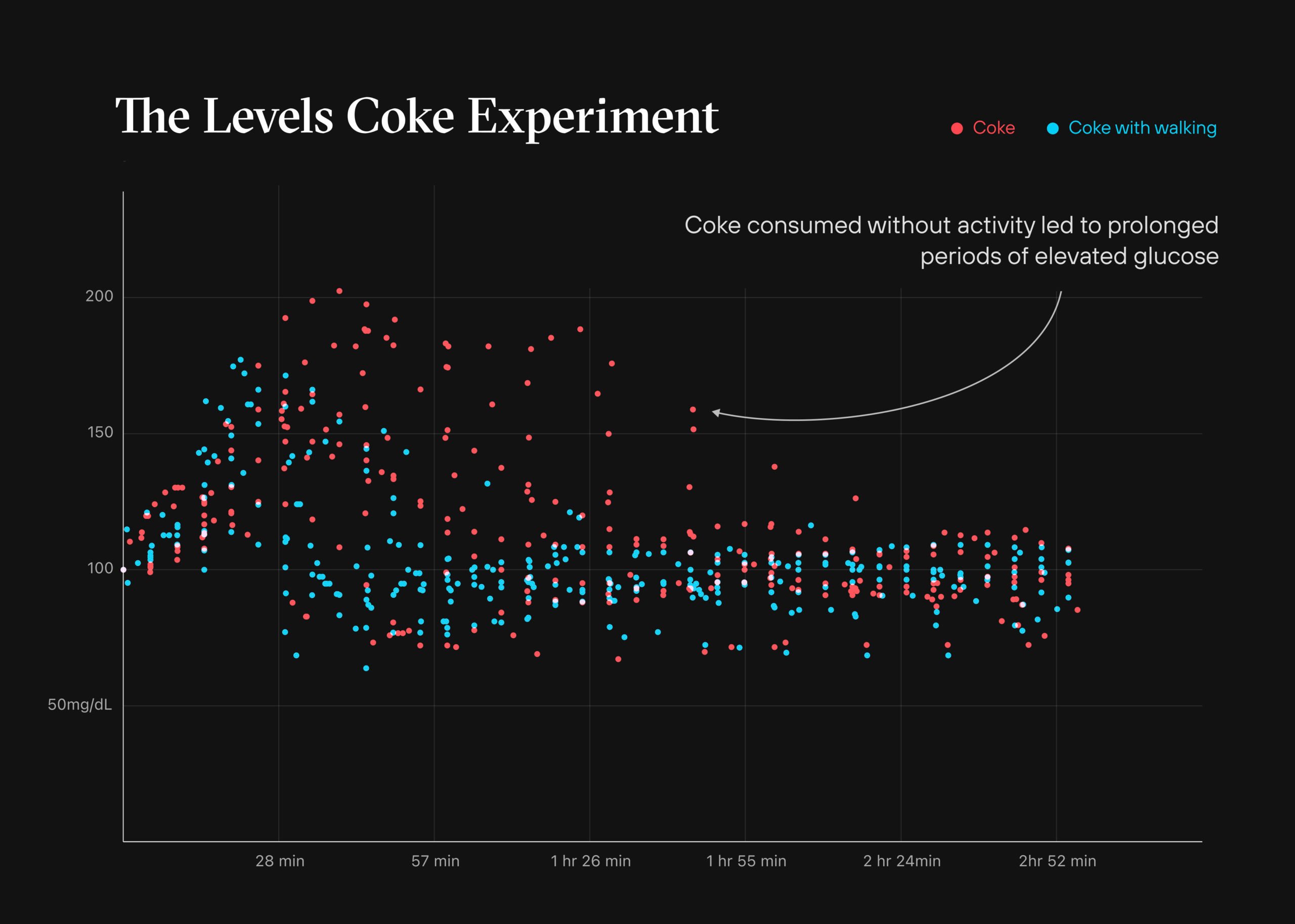 In the first Levels internal experiment, we found that a simple walk helped mitigate the blood sugar spike from a can of soda. Levels employees are no