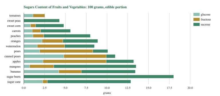 Sugar Content of Fruits and Vegetables 100 grams edible portion chart - glucose fructose sucrose